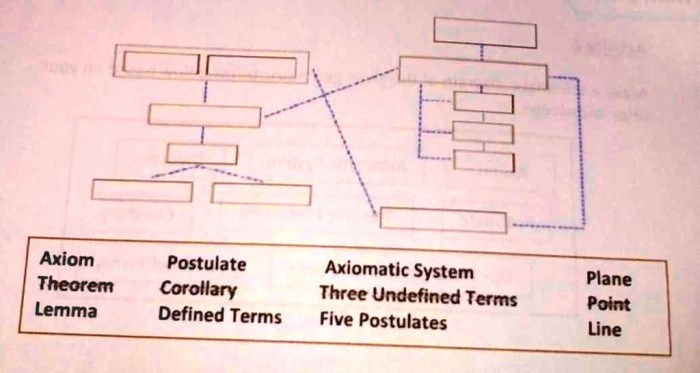 The axiomatic system of geometry activity 3