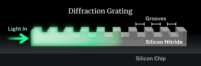 Diffraction grating diagram below happens