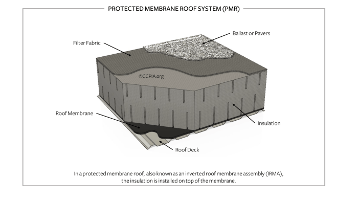 A negative aspect of the protected membrane roof is