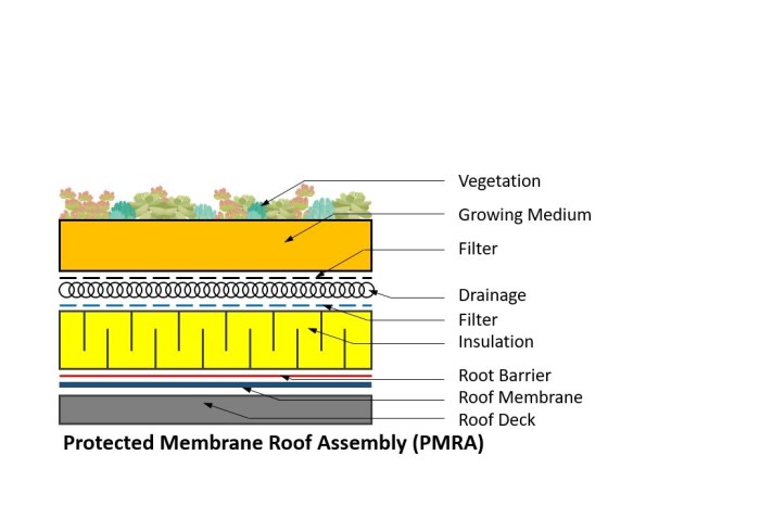 Membrane protected insulation roofs conventional separate necessary vapour retarder