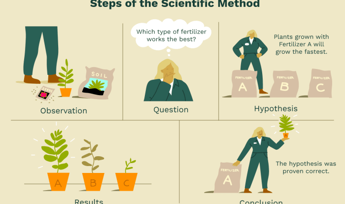 Famous examples of the scientific method in ecology answer key